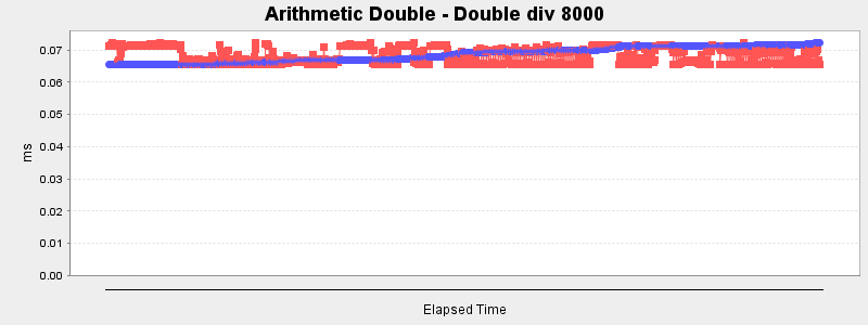 Arithmetic Double - Double div 8000